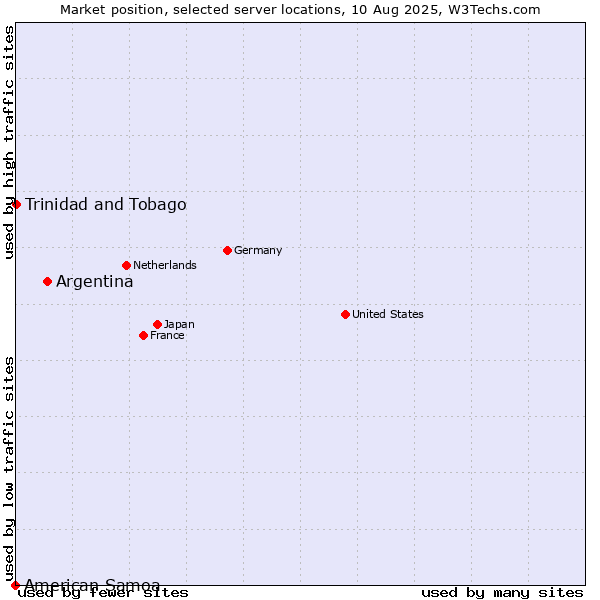 Market position of Argentina vs. Trinidad and Tobago vs. American Samoa