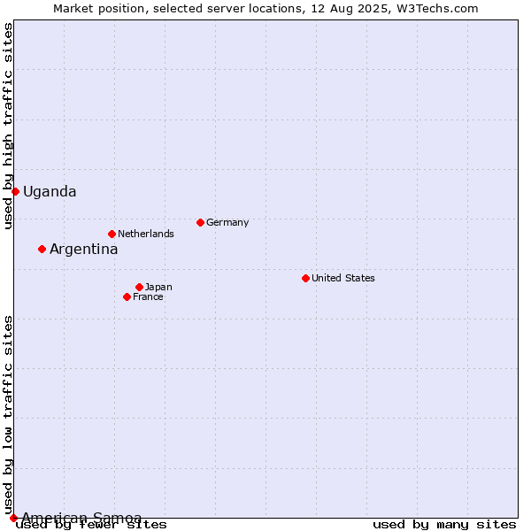 Market position of Argentina vs. Uganda vs. American Samoa