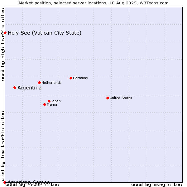Market position of Argentina vs. Holy See (Vatican City State) vs. American Samoa