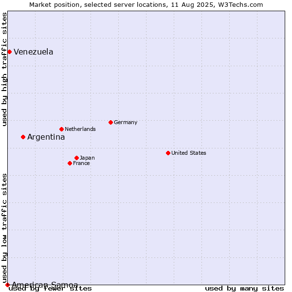 Market position of Argentina vs. Venezuela vs. American Samoa