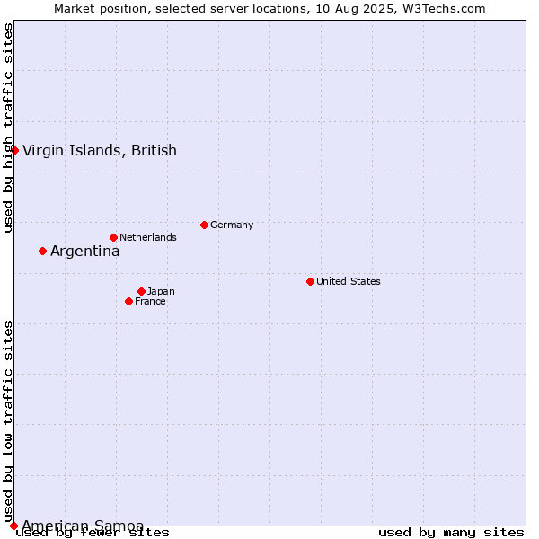 Market position of Argentina vs. Virgin Islands, British vs. American Samoa