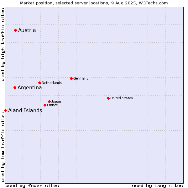 Market position of Austria vs. Argentina vs. Aland Islands