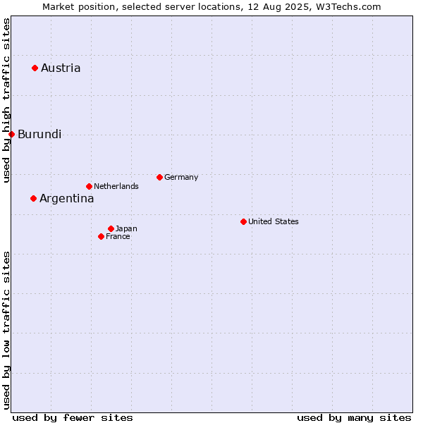 Market position of Austria vs. Argentina vs. Burundi