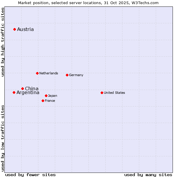 Market position of China and territories vs. Austria vs. Argentina