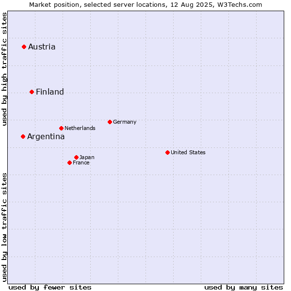 Market position of Finland vs. Austria vs. Argentina