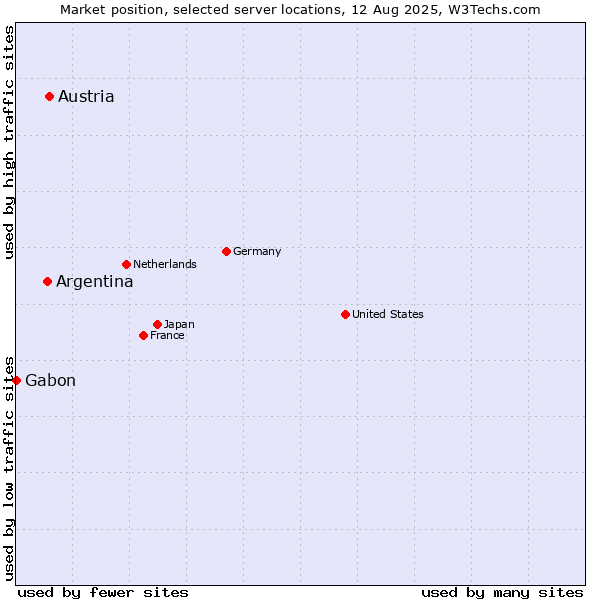 Market position of Austria vs. Argentina vs. Gabon