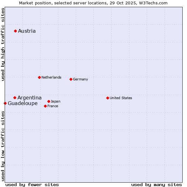 Market position of Austria vs. Argentina vs. Guadeloupe