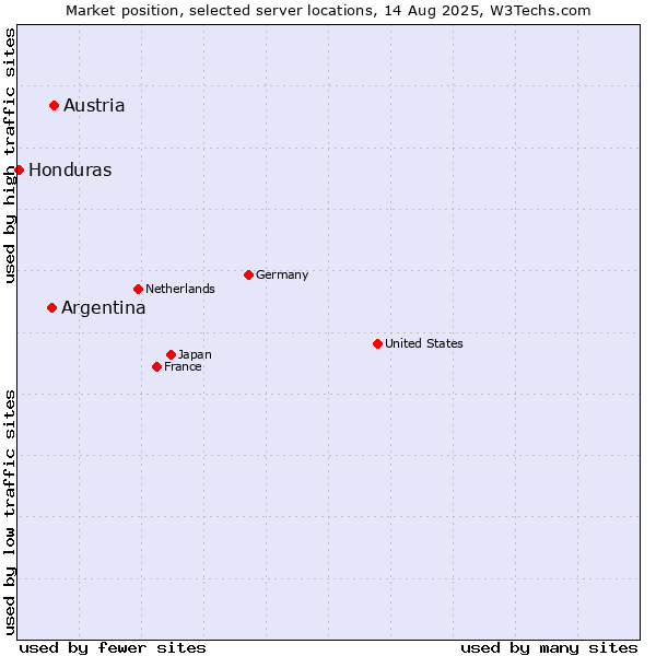 Market position of Austria vs. Argentina vs. Honduras