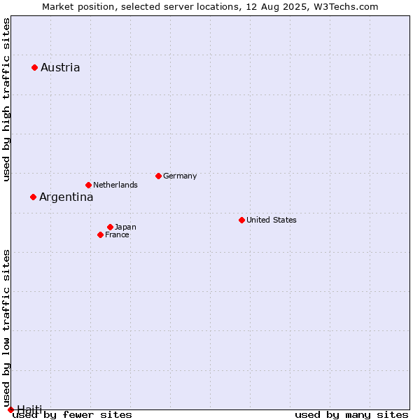 Market position of Austria vs. Argentina vs. Haiti