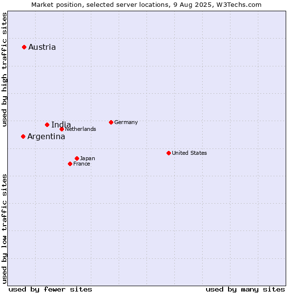 Market position of India vs. Austria vs. Argentina
