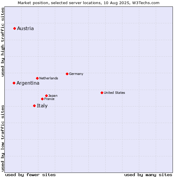 Market position of Italy vs. Austria vs. Argentina