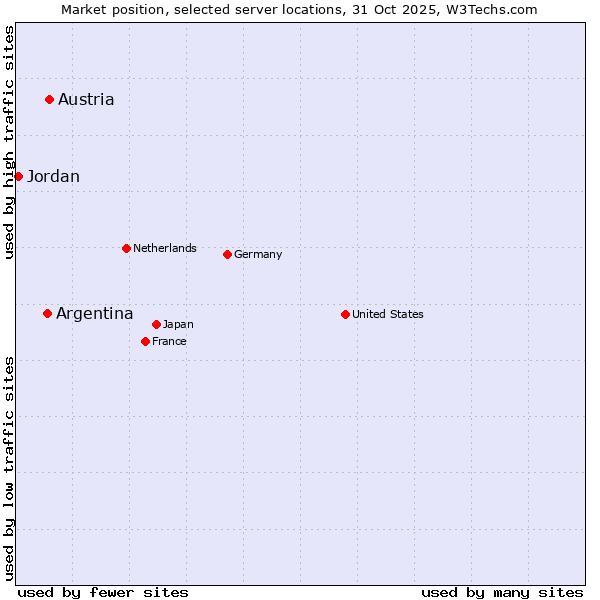 Market position of Austria vs. Argentina vs. Jordan