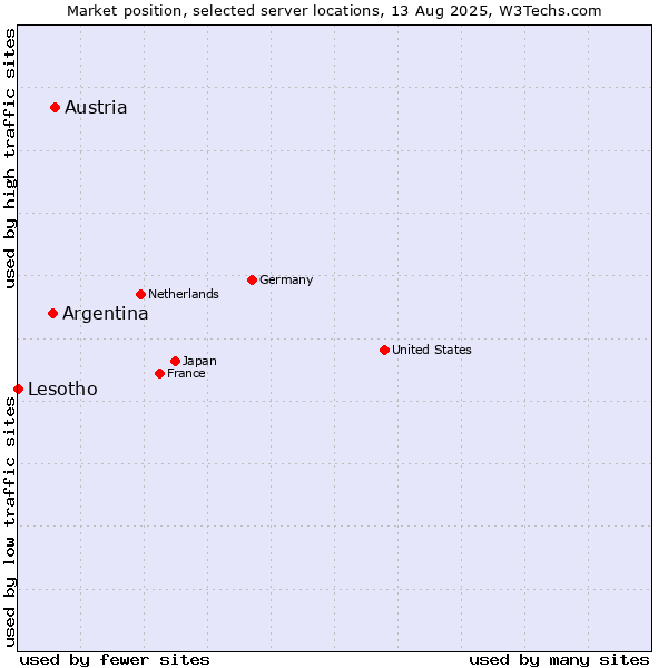 Market position of Austria vs. Argentina vs. Lesotho