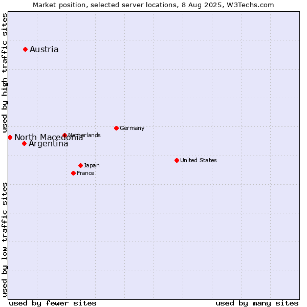 Market position of Austria vs. Argentina vs. North Macedonia