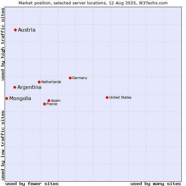 Market position of Austria vs. Argentina vs. Mongolia