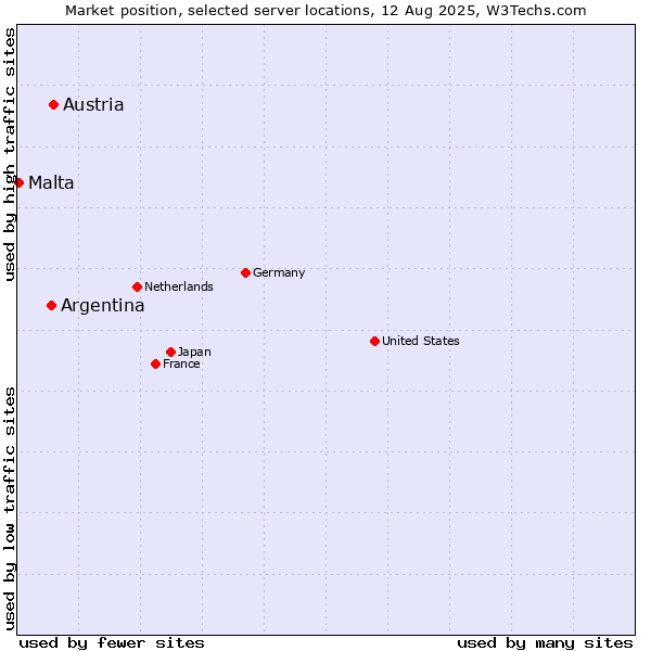 Market position of Austria vs. Argentina vs. Malta
