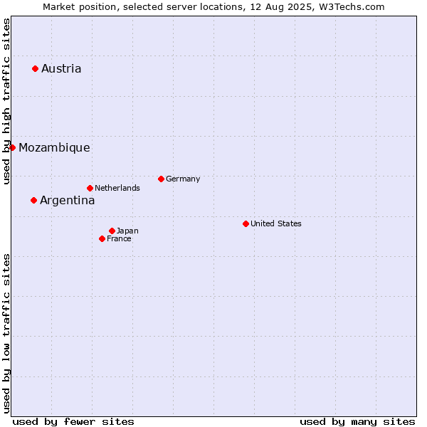 Market position of Austria vs. Argentina vs. Mozambique