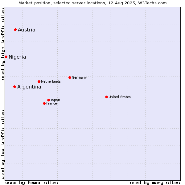 Market position of Austria vs. Argentina vs. Nigeria