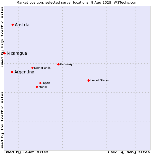 Market position of Austria vs. Argentina vs. Nicaragua
