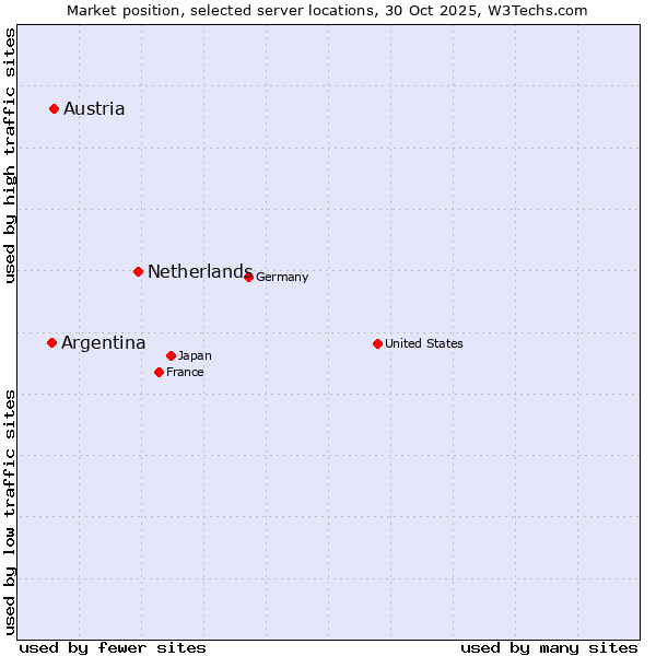 Market position of Netherlands and territories vs. Austria vs. Argentina