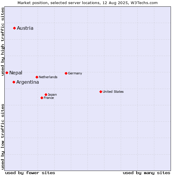 Market position of Austria vs. Argentina vs. Nepal