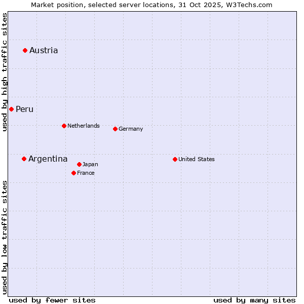 Market position of Austria vs. Argentina vs. Peru