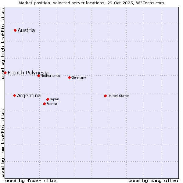 Market position of Austria vs. Argentina vs. French Polynesia