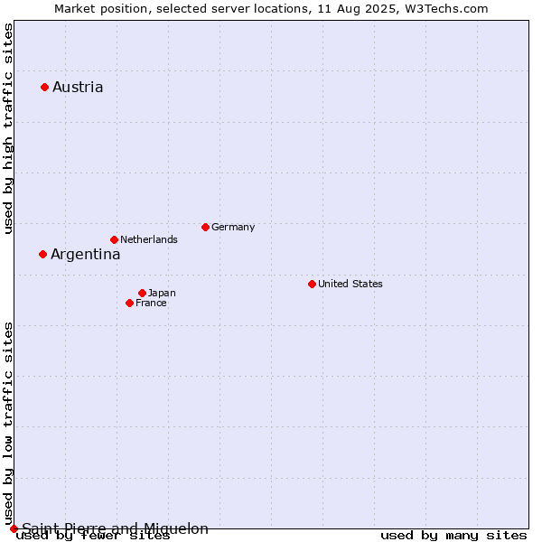 Market position of Austria vs. Argentina vs. Saint Pierre and Miquelon