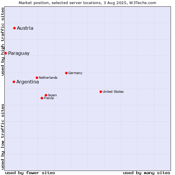 Market position of Austria vs. Argentina vs. Paraguay