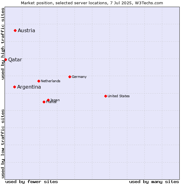 Market position of Austria vs. Argentina vs. Qatar