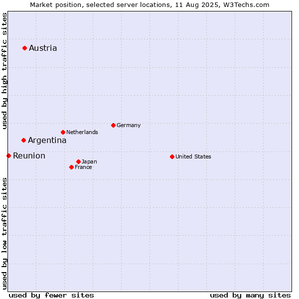 Market position of Austria vs. Argentina vs. Reunion