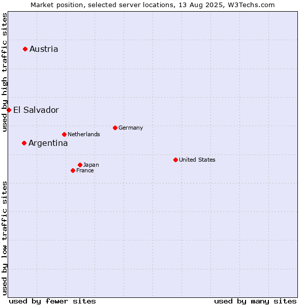Market position of Austria vs. Argentina vs. El Salvador