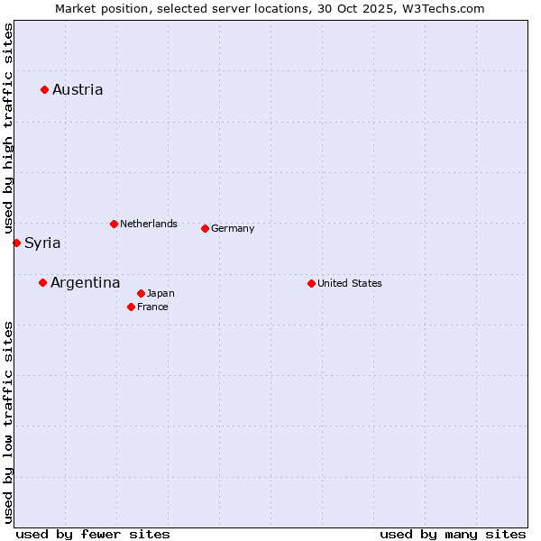 Market position of Austria vs. Argentina vs. Syria
