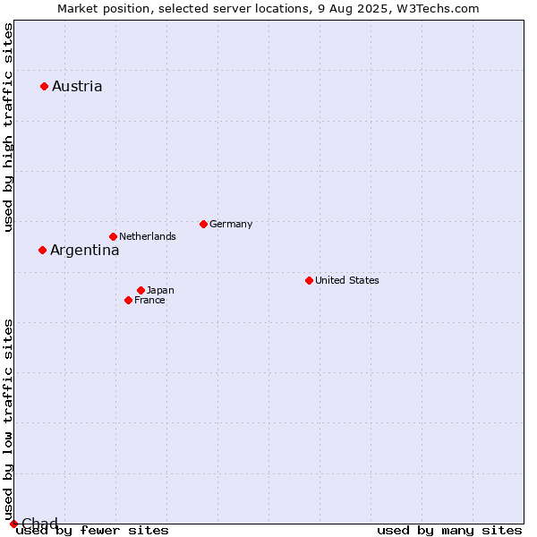 Market position of Austria vs. Argentina vs. Chad