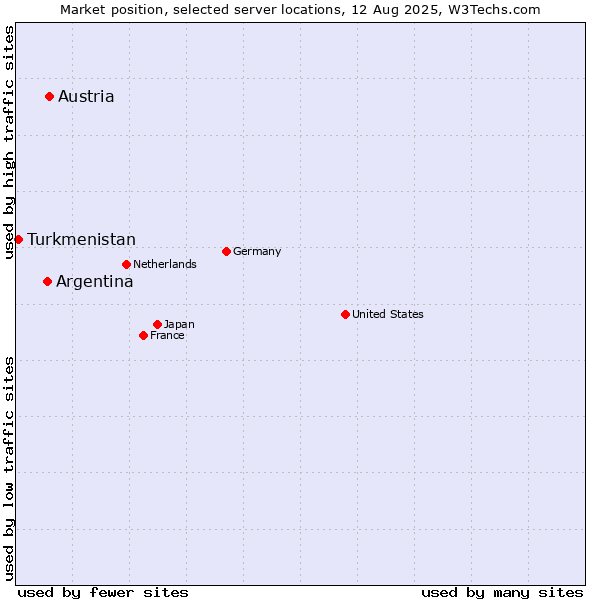 Market position of Austria vs. Argentina vs. Turkmenistan