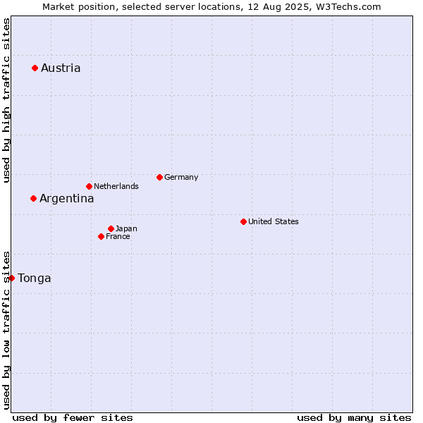 Market position of Austria vs. Argentina vs. Tonga