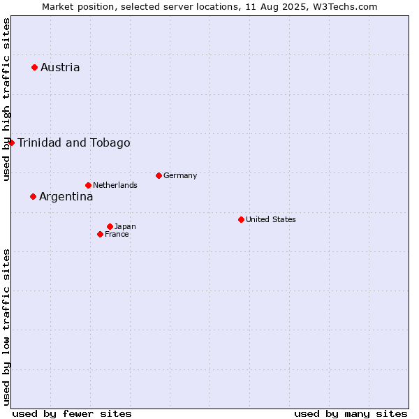 Market position of Austria vs. Argentina vs. Trinidad and Tobago