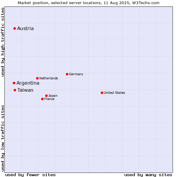 Market position of Taiwan vs. Austria vs. Argentina