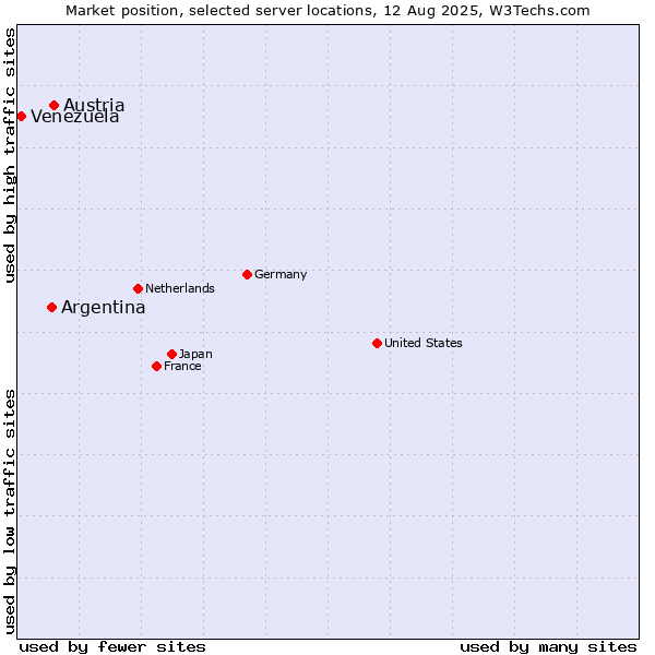 Market position of Austria vs. Argentina vs. Venezuela