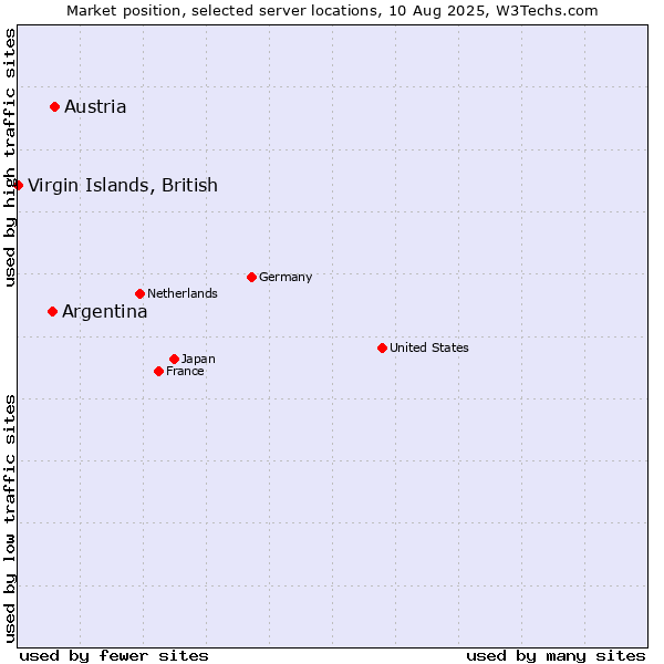 Market position of Austria vs. Argentina vs. Virgin Islands, British