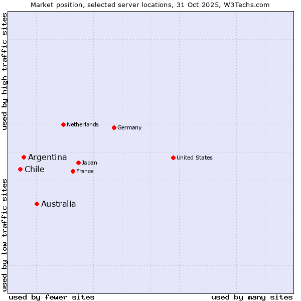Market position of Australia vs. Argentina vs. Chile
