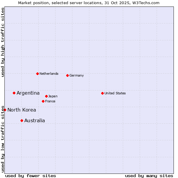 Market position of Australia vs. Argentina vs. North Korea