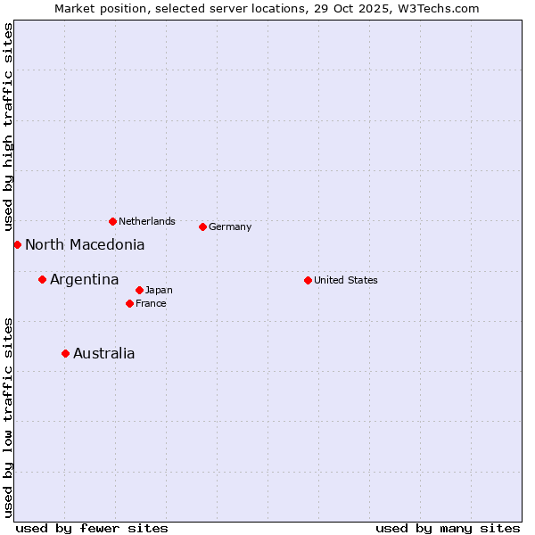Market position of Australia vs. Argentina vs. North Macedonia