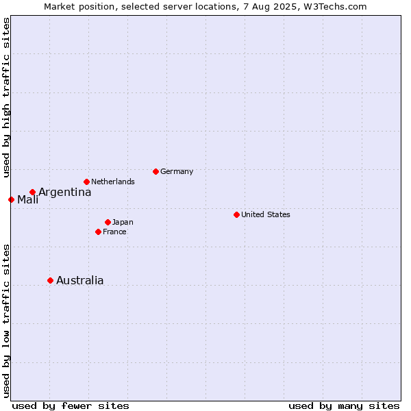 Market position of Australia vs. Argentina vs. Mali