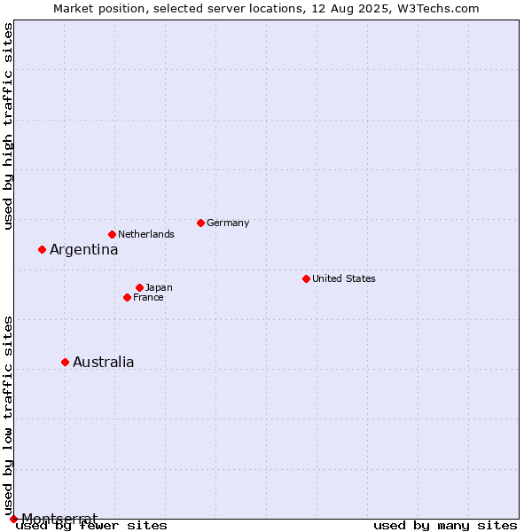 Market position of Australia vs. Argentina vs. Montserrat