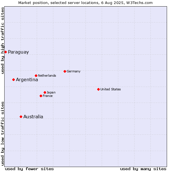 Market position of Australia vs. Argentina vs. Paraguay