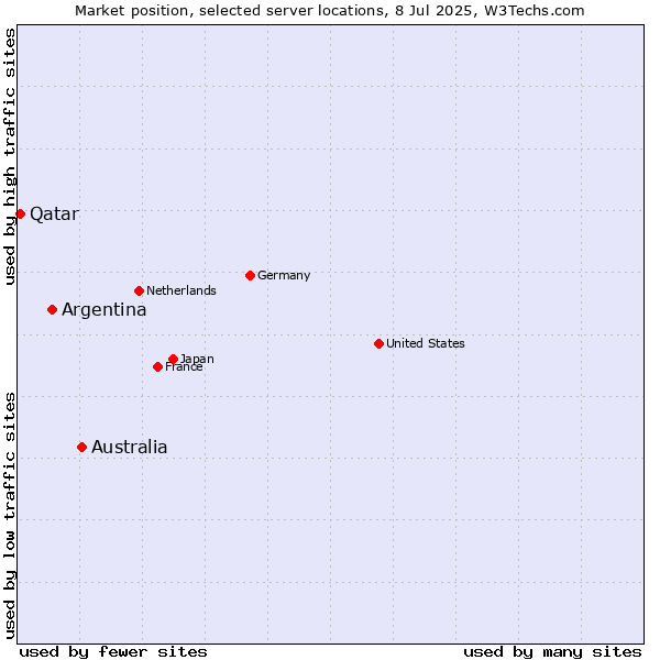 Market position of Australia vs. Argentina vs. Qatar