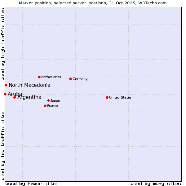 Market position of Argentina vs. North Macedonia vs. Aruba
