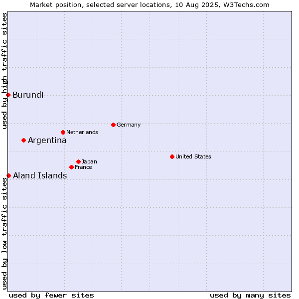 Market position of Argentina vs. Aland Islands vs. Burundi