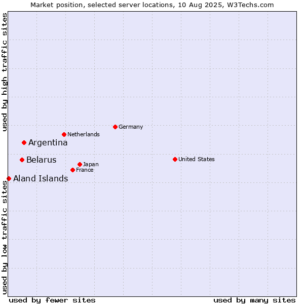Market position of Argentina vs. Belarus vs. Aland Islands